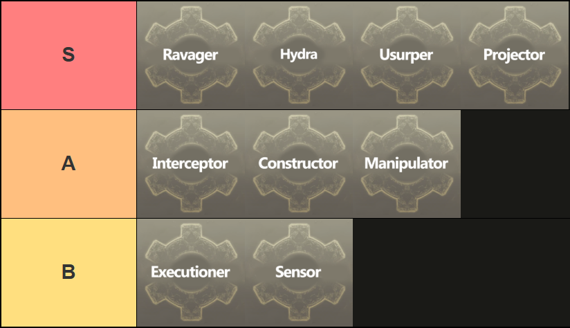 A tier list of all Gears in Cursed Gear Roblox experience, made via TierMaker, that goes as follows: S-tier: Ravager, Hydra, Usurper, Projector; A-tier: Interceptor, Constructor, Manipulator; B-tier: Executioner, Sensor.
